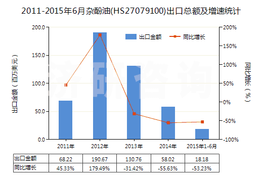 2011-2015年6月雜酚油(HS27079100)出口總額及增速統(tǒng)計